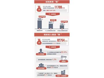 稅務總局召開新聞發(fā)布會：上半年全國新增減稅降費11709億元（附圖解）