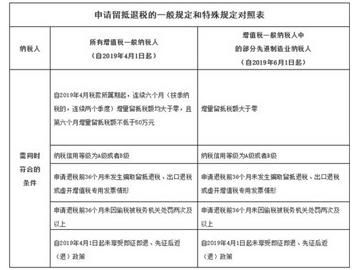 增值稅留抵退稅為制造業(yè)“提氣”！相關知識點快拿小本記下來