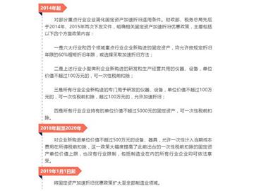 促進產業(yè)技術升級換代！固定資產加速折舊優(yōu)惠政策了解一下